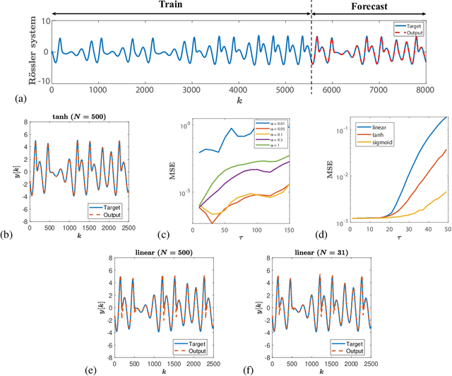 Figure 2 for Interpretable Design of Reservoir Computing Networks using Realization Theory