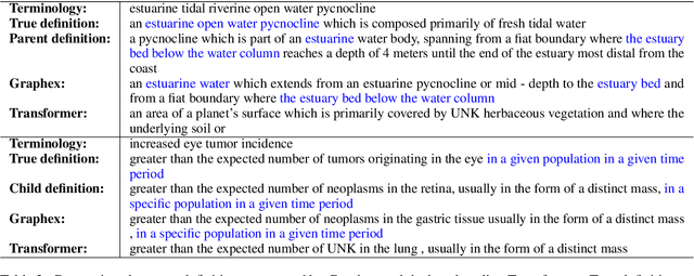 Figure 4 for Graphine: A Dataset for Graph-aware Terminology Definition Generation