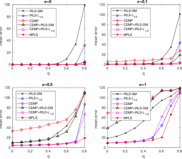 Figure 3 for Message Passing Least Squares Framework and its Application to Rotation Synchronization