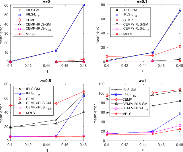 Figure 4 for Message Passing Least Squares Framework and its Application to Rotation Synchronization
