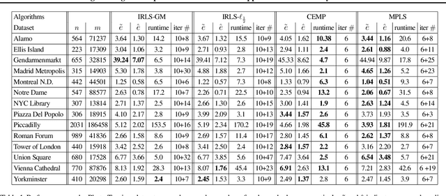 Figure 2 for Message Passing Least Squares Framework and its Application to Rotation Synchronization