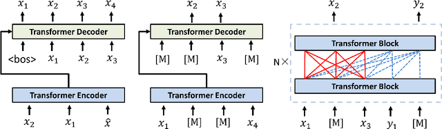 Figure 1 for Unsupervised Pre-training for Natural Language Generation: A Literature Review