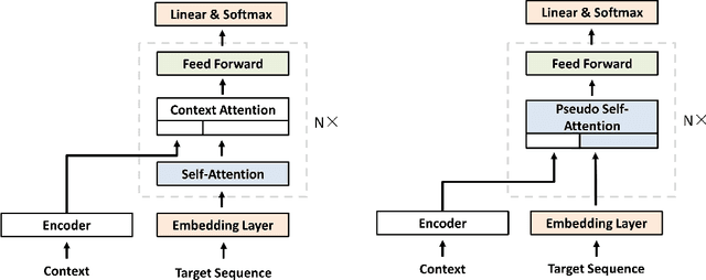 Figure 2 for Unsupervised Pre-training for Natural Language Generation: A Literature Review