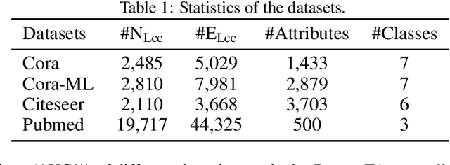 Figure 2 for Detecting Topology Attacks against Graph Neural Networks