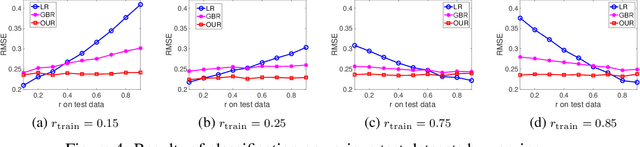 Figure 4 for Balance-Subsampled Stable Prediction