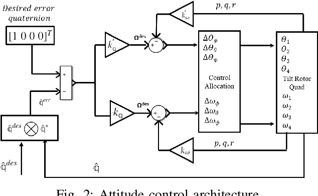 Figure 2 for Quaternion Feedback Based Autonomous Control of a Quadcopter UAV with Thrust Vectoring Rotors