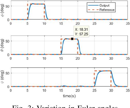Figure 3 for Quaternion Feedback Based Autonomous Control of a Quadcopter UAV with Thrust Vectoring Rotors