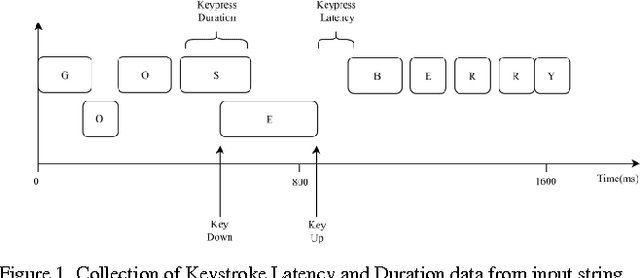 Figure 1 for Combining Keystroke Dynamics and Face Recognition for User Verification