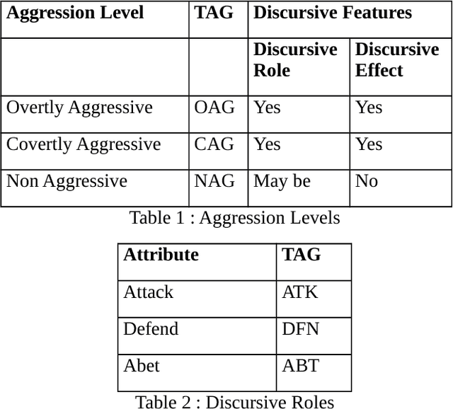 Figure 1 for Aggression-annotated Corpus of Hindi-English Code-mixed Data