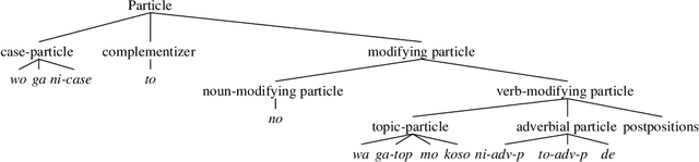 Figure 1 for The syntactic processing of particles in Japanese spoken language