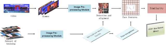 Figure 1 for Video Face Recognition System: RetinaFace-mnet-faster and Secondary Search