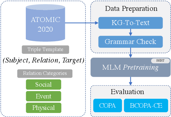 Figure 1 for Commonsense Knowledge-Augmented Pretrained Language Models for Causal Reasoning Classification