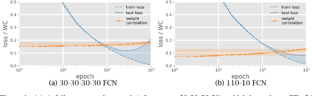 Figure 1 for How does Weight Correlation Affect the Generalisation Ability of Deep Neural Networks