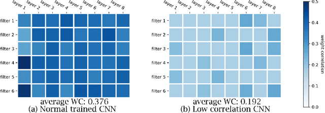 Figure 3 for How does Weight Correlation Affect the Generalisation Ability of Deep Neural Networks
