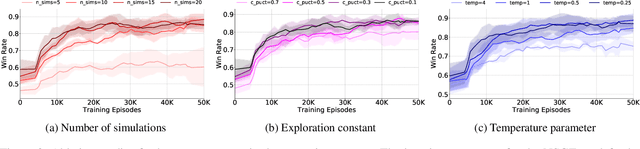 Figure 4 for NSGZero: Efficiently Learning Non-Exploitable Policy in Large-Scale Network Security Games with Neural Monte Carlo Tree Search