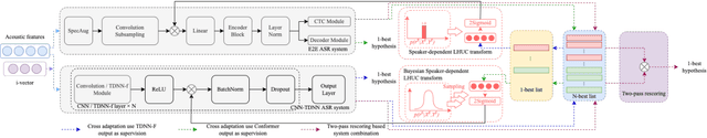 Figure 1 for Two-pass Decoding and Cross-adaptation Based System Combination of End-to-end Conformer and Hybrid TDNN ASR Systems