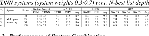 Figure 3 for Two-pass Decoding and Cross-adaptation Based System Combination of End-to-end Conformer and Hybrid TDNN ASR Systems