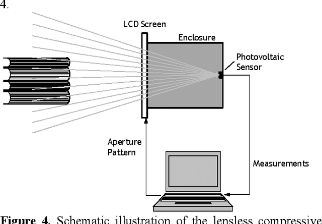 Figure 4 for Lensless Imaging by Compressive Sensing