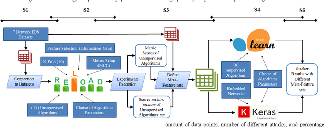 Figure 4 for Prepare for Trouble and Make it Double. Supervised and Unsupervised Stacking for AnomalyBased Intrusion Detection