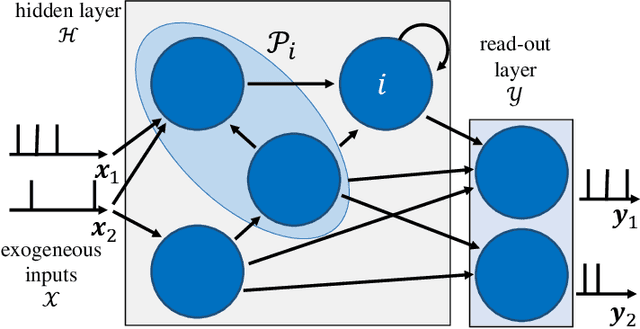 Figure 1 for Bayesian Continual Learning via Spiking Neural Networks
