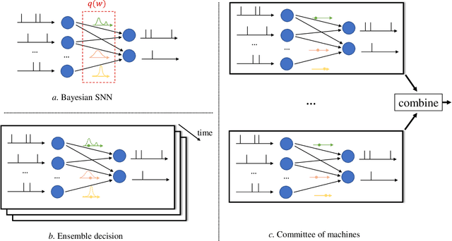 Figure 3 for Bayesian Continual Learning via Spiking Neural Networks