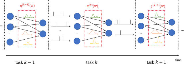 Figure 4 for Bayesian Continual Learning via Spiking Neural Networks