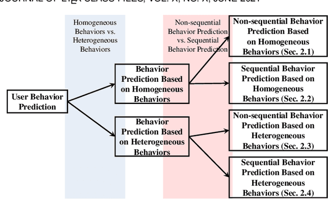 Figure 1 for Incorporating Heterogeneous User Behaviors and Social Influences for Predictive Analysis