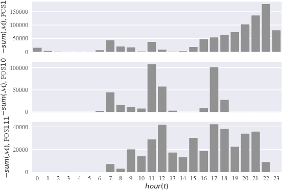 Figure 3 for Incorporating Heterogeneous User Behaviors and Social Influences for Predictive Analysis