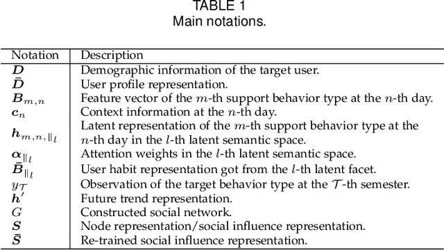 Figure 2 for Incorporating Heterogeneous User Behaviors and Social Influences for Predictive Analysis