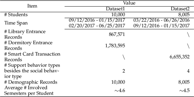 Figure 4 for Incorporating Heterogeneous User Behaviors and Social Influences for Predictive Analysis