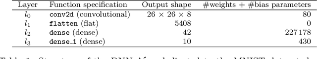 Figure 1 for Abstraction and Symbolic Execution of Deep Neural Networks with Bayesian Approximation of Hidden Features