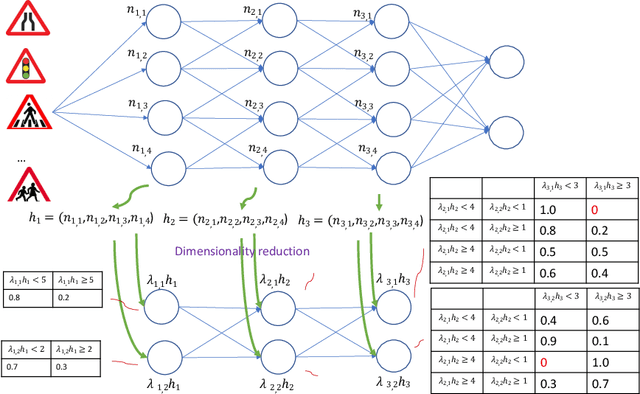 Figure 4 for Abstraction and Symbolic Execution of Deep Neural Networks with Bayesian Approximation of Hidden Features