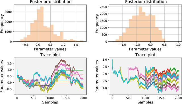 Figure 3 for Langevin-gradient parallel tempering for Bayesian neural learning