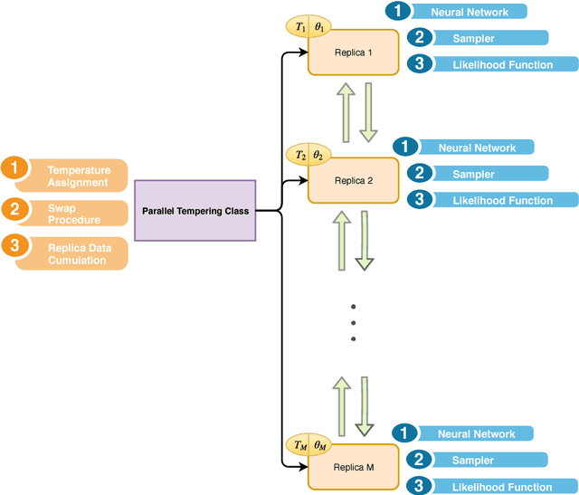 Figure 1 for Langevin-gradient parallel tempering for Bayesian neural learning