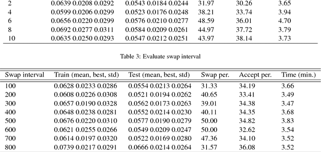 Figure 4 for Langevin-gradient parallel tempering for Bayesian neural learning