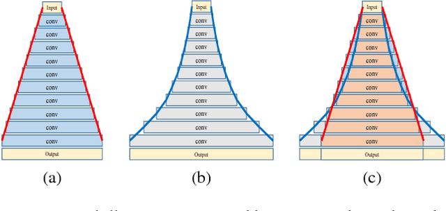 Figure 3 for Deep Pyramidal Residual Networks
