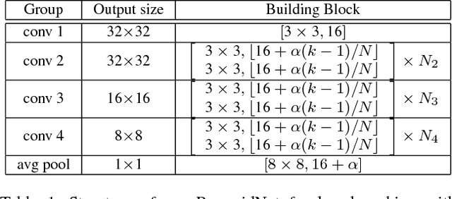 Figure 2 for Deep Pyramidal Residual Networks