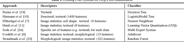 Figure 2 for Classification of Human Epithelial Type 2 Cell Indirect Immunofluoresence Images via Codebook Based Descriptors