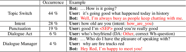 Figure 1 for Alquist 3.0: Alexa Prize Bot Using Conversational Knowledge Graph