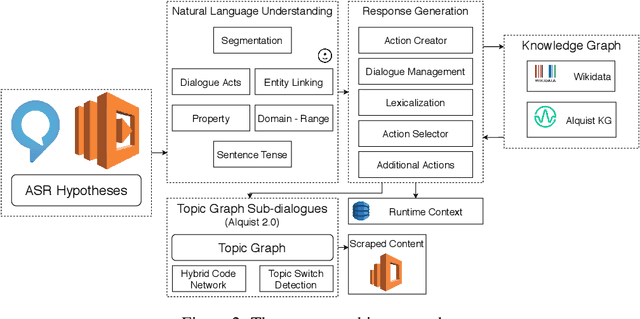 Figure 3 for Alquist 3.0: Alexa Prize Bot Using Conversational Knowledge Graph