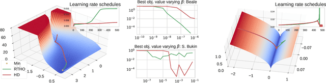 Figure 1 for Scheduling the Learning Rate via Hypergradients: New Insights and a New Algorithm