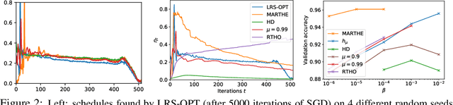 Figure 2 for Scheduling the Learning Rate via Hypergradients: New Insights and a New Algorithm