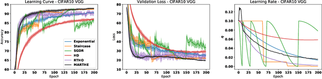 Figure 3 for Scheduling the Learning Rate via Hypergradients: New Insights and a New Algorithm