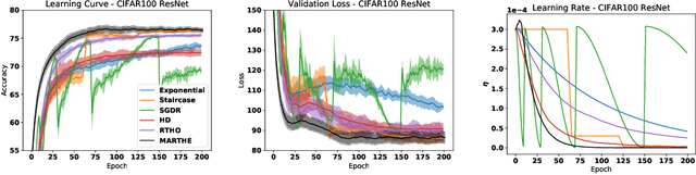 Figure 4 for Scheduling the Learning Rate via Hypergradients: New Insights and a New Algorithm