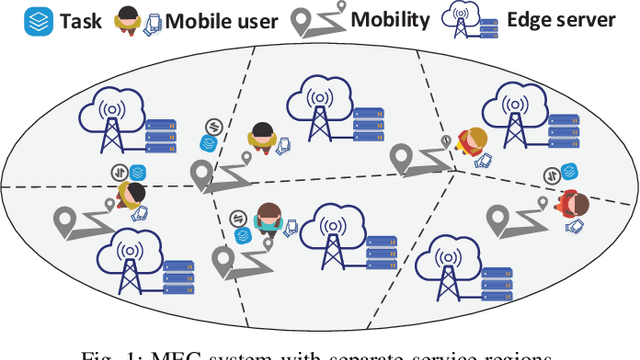 Figure 1 for Decentralized Task Offloading in Edge Computing: A Multi-User Multi-Armed Bandit Approach