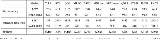 Figure 2 for PoWER-BERT: Accelerating BERT inference for Classification Tasks