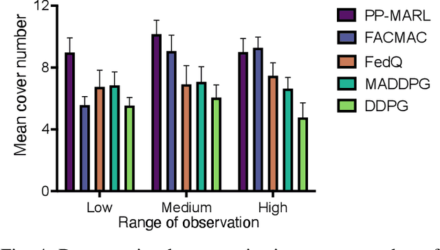 Figure 4 for PP-MARL: Efficient Privacy-Preserving MARL for Cooperative Intelligence in Communication