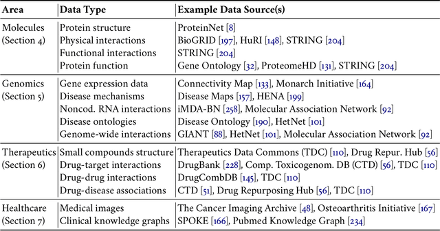 Figure 2 for Representation Learning for Networks in Biology and Medicine: Advancements, Challenges, and Opportunities