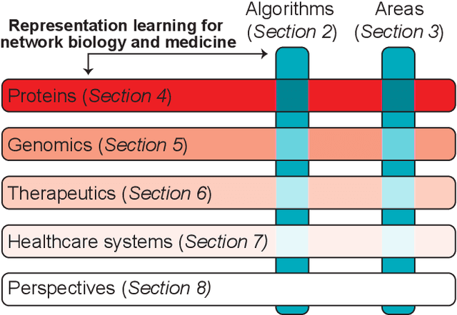 Figure 3 for Representation Learning for Networks in Biology and Medicine: Advancements, Challenges, and Opportunities