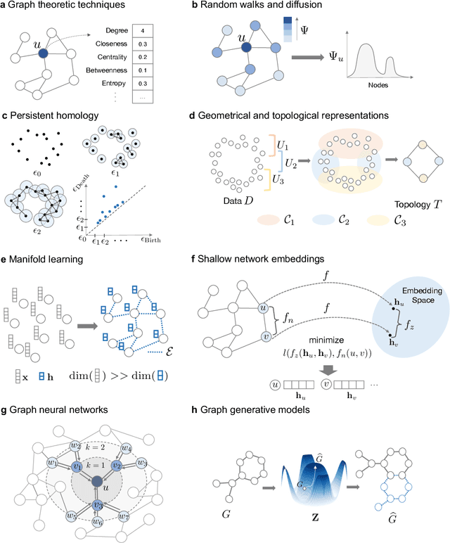 Figure 4 for Representation Learning for Networks in Biology and Medicine: Advancements, Challenges, and Opportunities